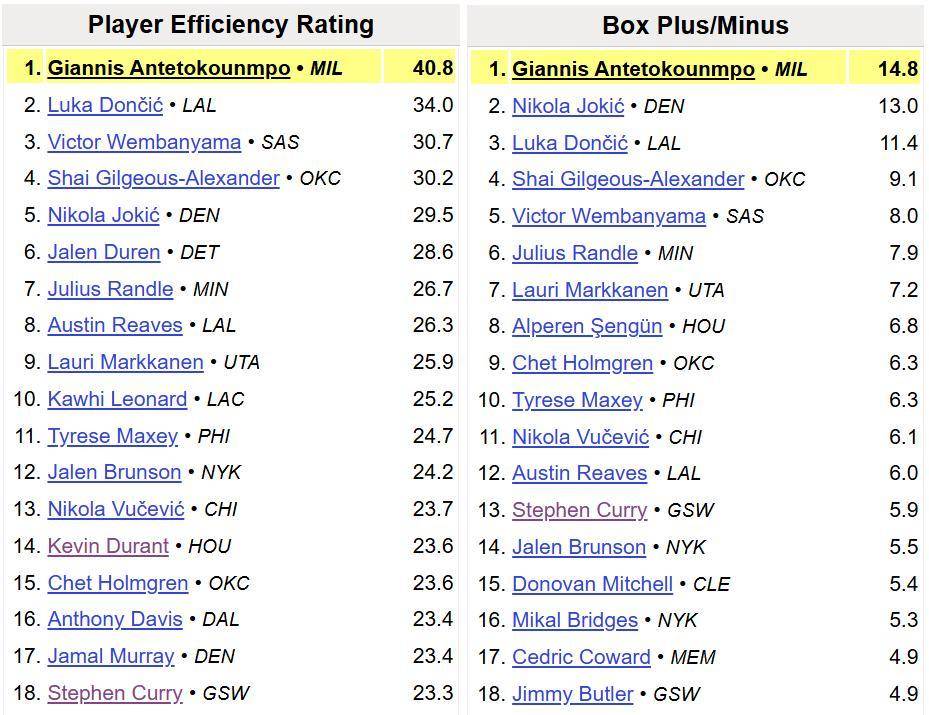 字母哥PER40+！实力震撼联盟