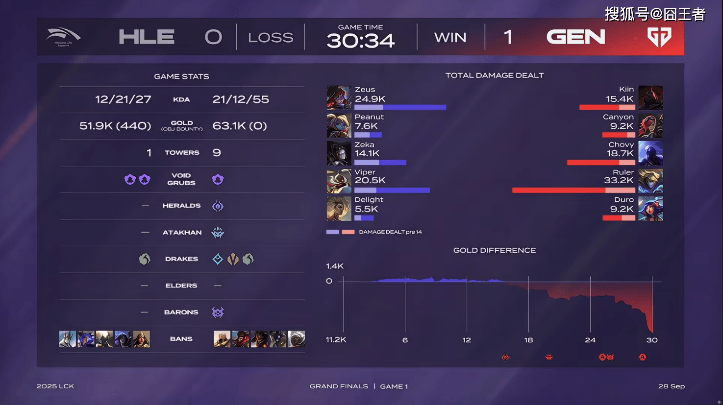 LCK总决赛：终归还是棋差一招，GEN四局战胜HLE，成为LCK一号种子