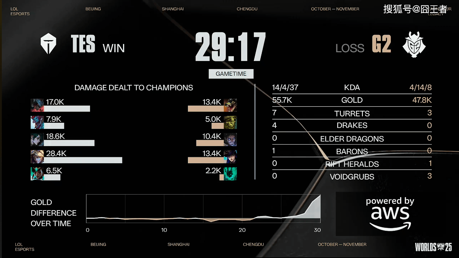 S15全球总决赛：双杀G2，勇往直前！TES击败G2，挺进四强